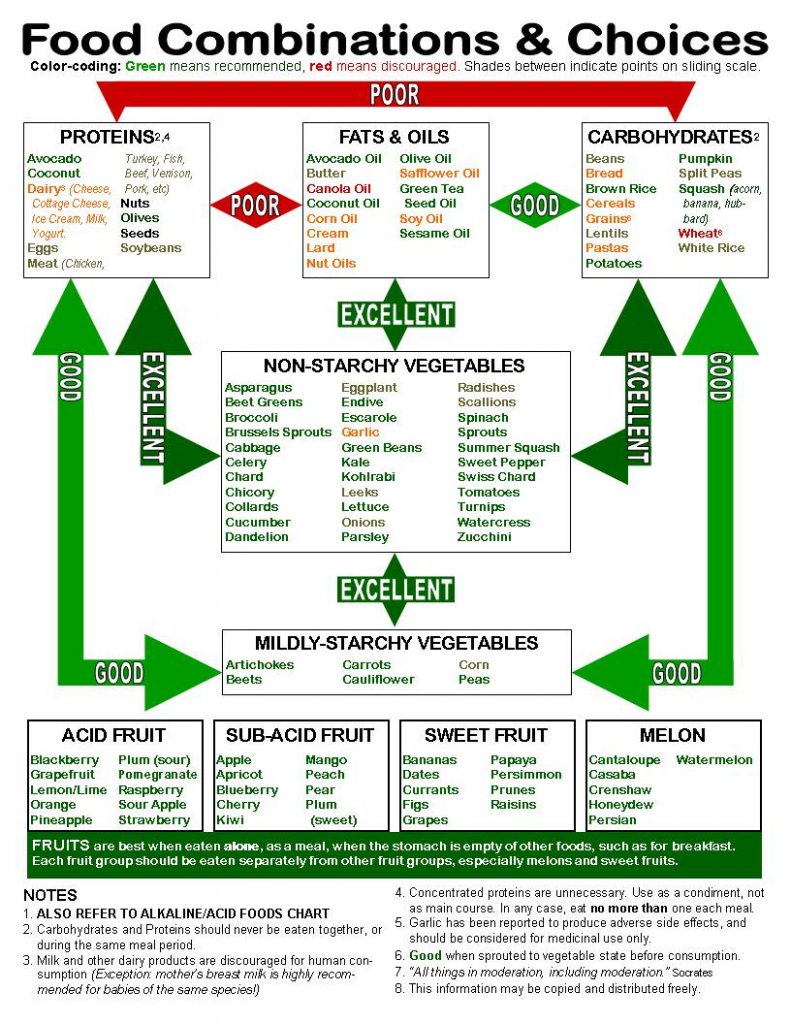 Food-Combining-Chart-2